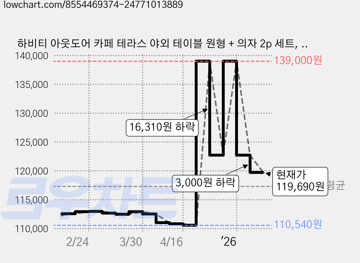 하비티 아웃도어 카페 테라스 야외 테이블 원형 + 의자 2p 세트, 옐로우 가격 변동 차트, 현재가 119,690원, 관측 최저가 110,540원