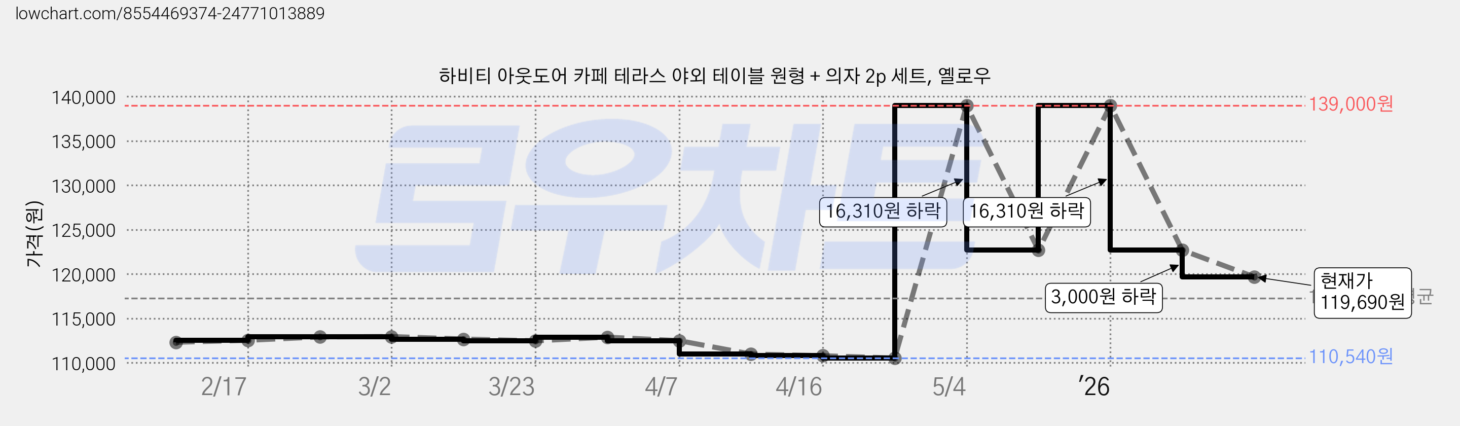 하비티 아웃도어 카페 테라스 야외 테이블 원형 + 의자 2p 세트, 옐로우 가격 변동 차트, 현재가 119,690원, 관측 최저가 110,540원