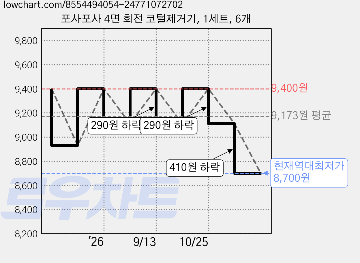 포사포사 4면 회전 코털제거기, 1세트, 6개 가격 변동 차트, 현재가 8,700원, 역대최저가