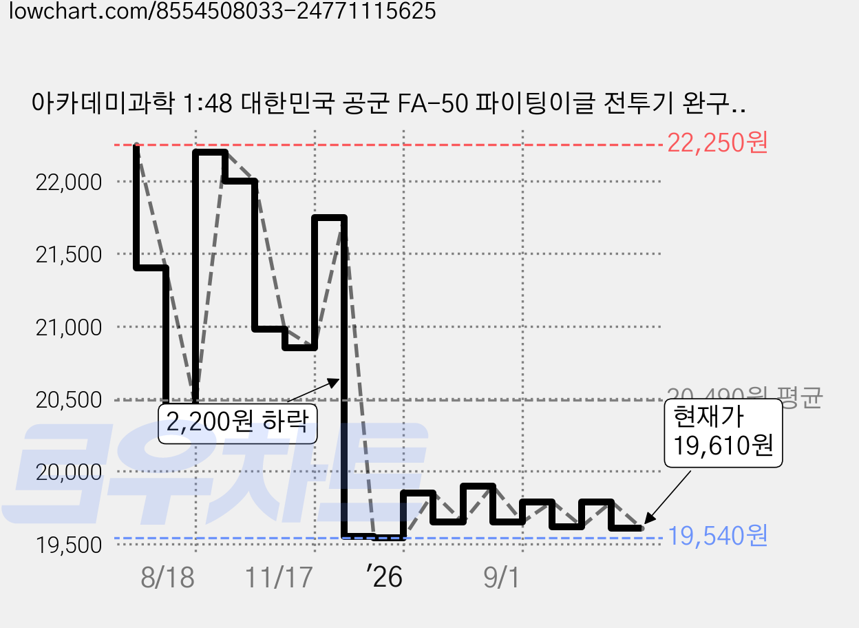 아카데미과학 1:48 대한민국 공군 FA-50 파이팅이글 전투기 완구 12366, 1개 가격 변동 차트, 현재가 19,620원, 관측 최저가 19,540원