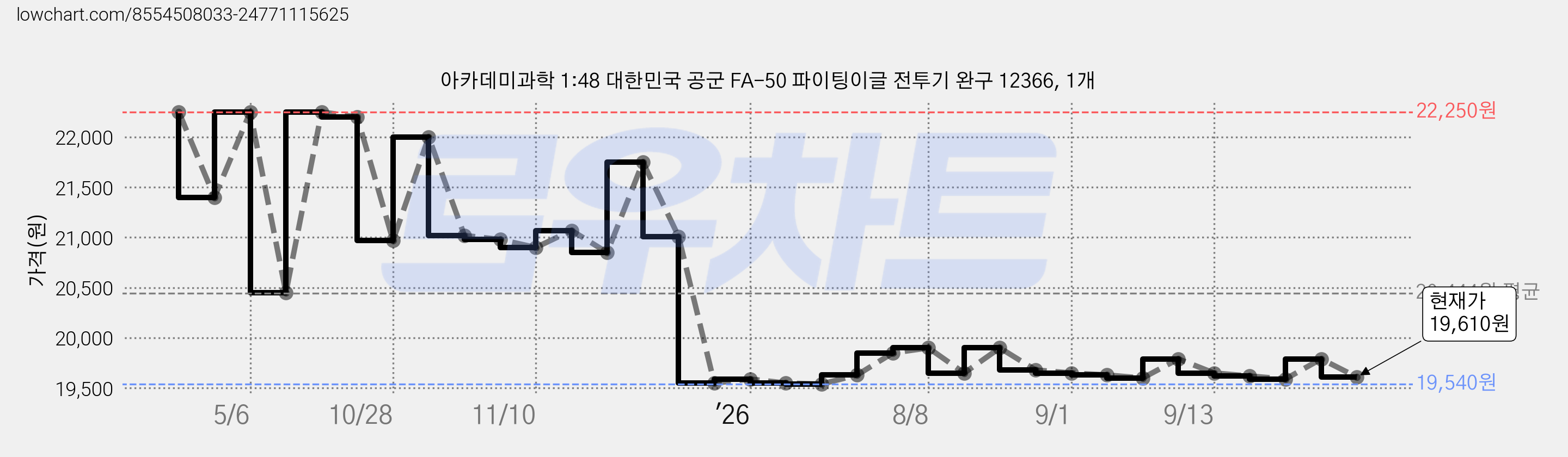 아카데미과학 1:48 대한민국 공군 FA-50 파이팅이글 전투기 완구 12366, 1개 가격 변동 차트, 현재가 19,620원, 관측 최저가 19,540원