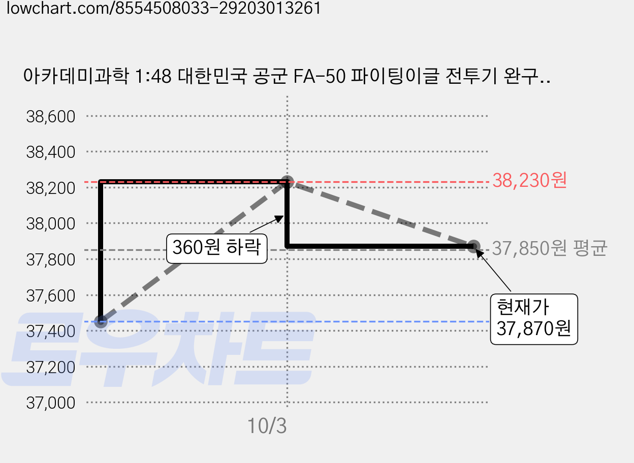 아카데미과학 1:48 대한민국 공군 FA-50 파이팅이글 전투기 완구 12366, 2개 가격 변동 차트, 현재가 37,870원, 관측 최저가 37,450원