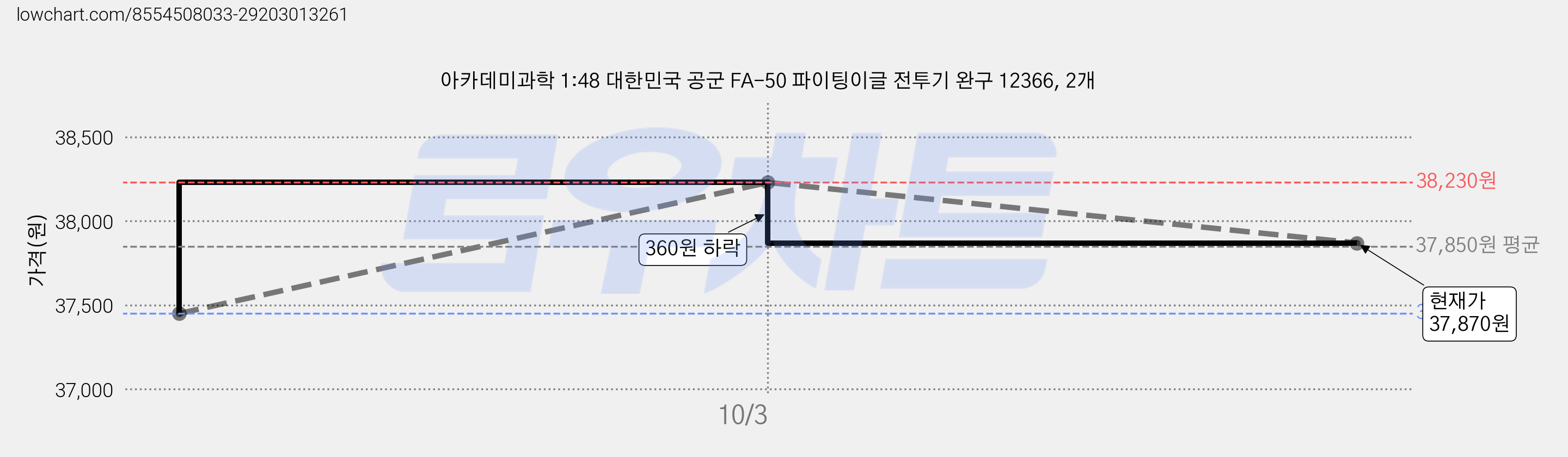 아카데미과학 1:48 대한민국 공군 FA-50 파이팅이글 전투기 완구 12366, 2개 가격 변동 차트, 현재가 37,870원, 관측 최저가 37,450원