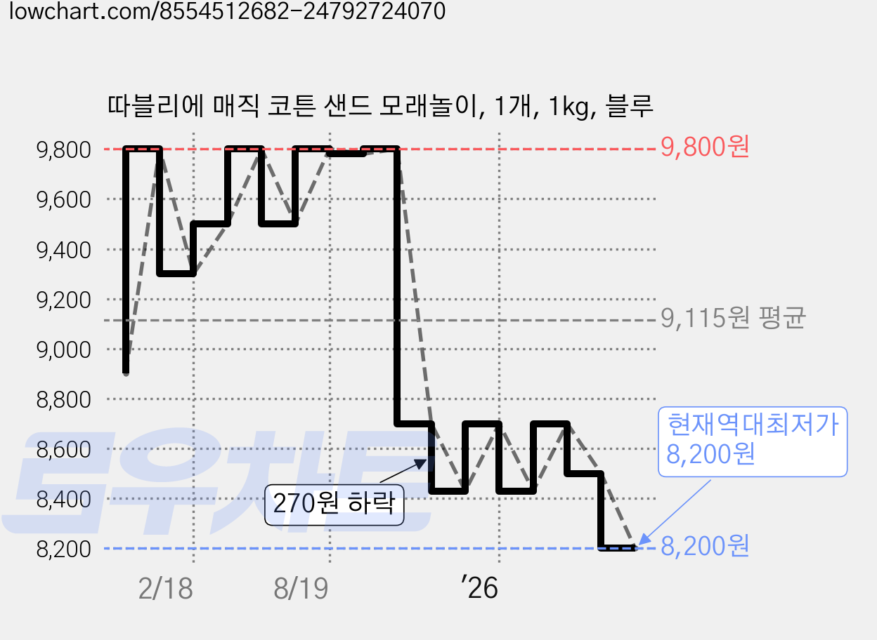 따블리에 매직 코튼 샌드 모래놀이, 1개, 1kg, 블루 가격 변동 차트, 현재가 8,200원, 역대최저가