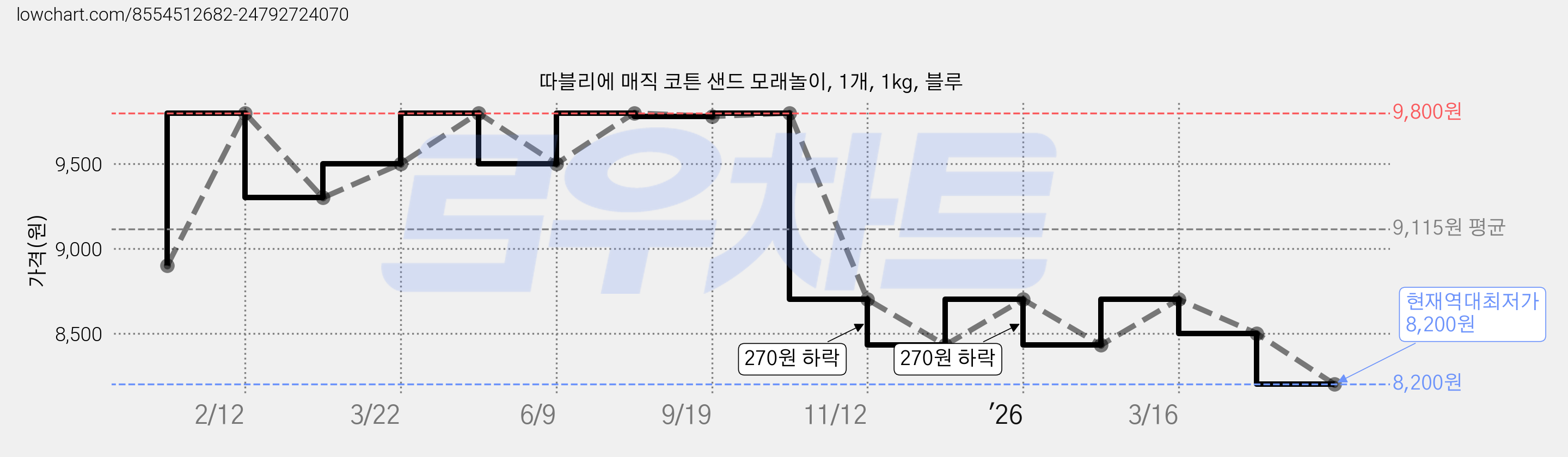 따블리에 매직 코튼 샌드 모래놀이, 1개, 1kg, 블루 가격 변동 차트, 현재가 8,200원, 역대최저가