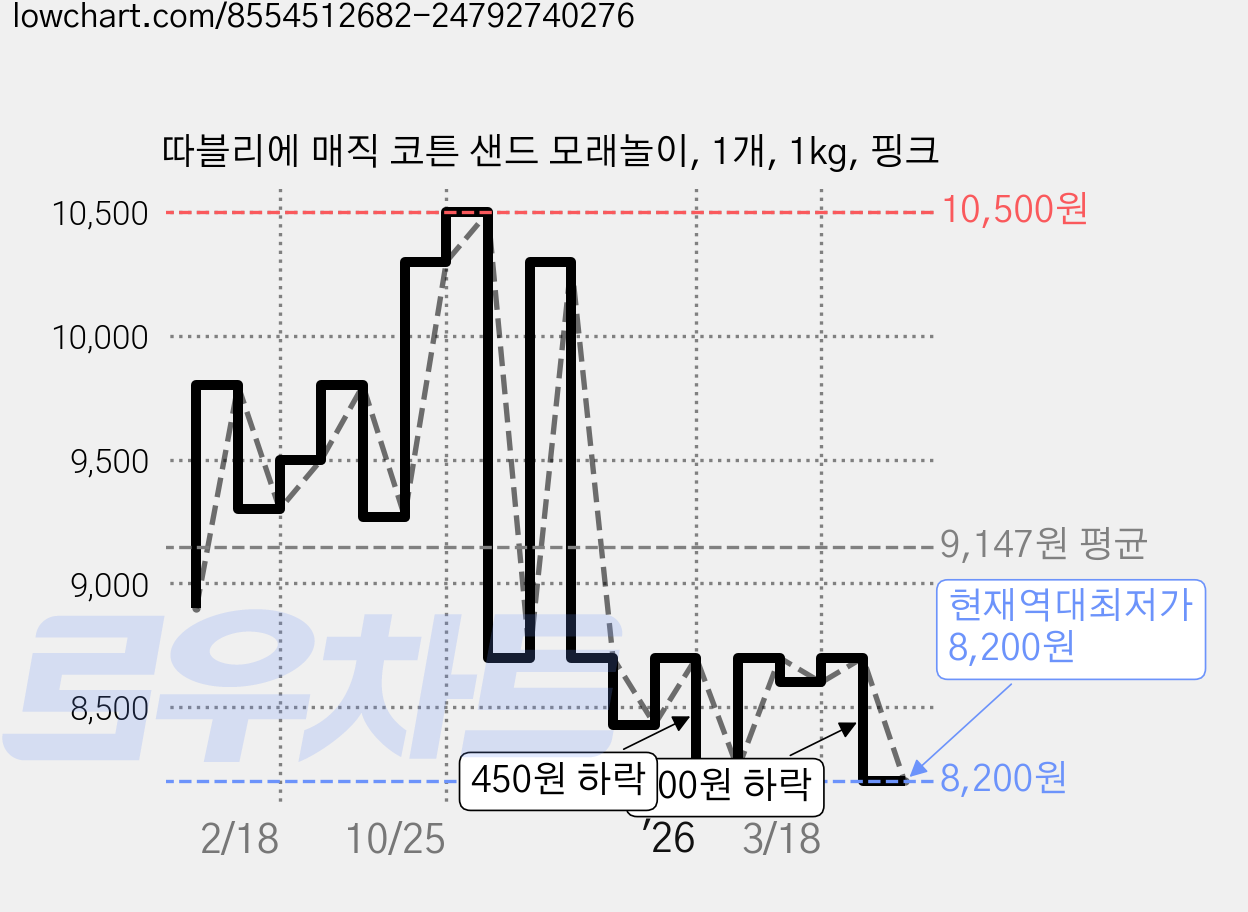 따블리에 매직 코튼 샌드 모래놀이, 1개, 1kg, 핑크 가격 변동 차트, 현재가 8,200원, 역대최저가