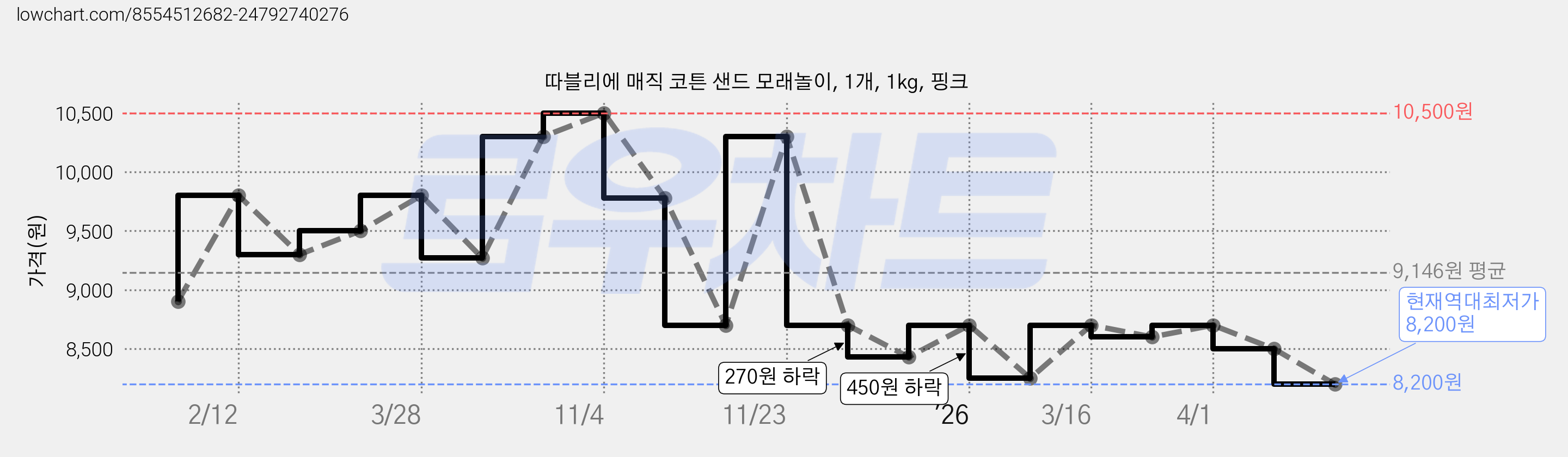 따블리에 매직 코튼 샌드 모래놀이, 1개, 1kg, 핑크 가격 변동 차트, 현재가 8,200원, 역대최저가