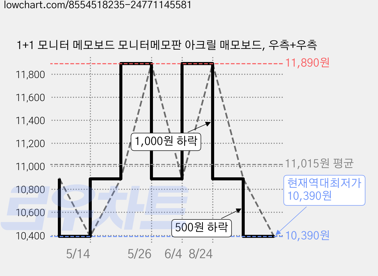1+1 모니터 메모보드 모니터메모판 아크릴 매모보드, 우측+우측 가격 변동 차트, 현재가 10,390원, 역대최저가