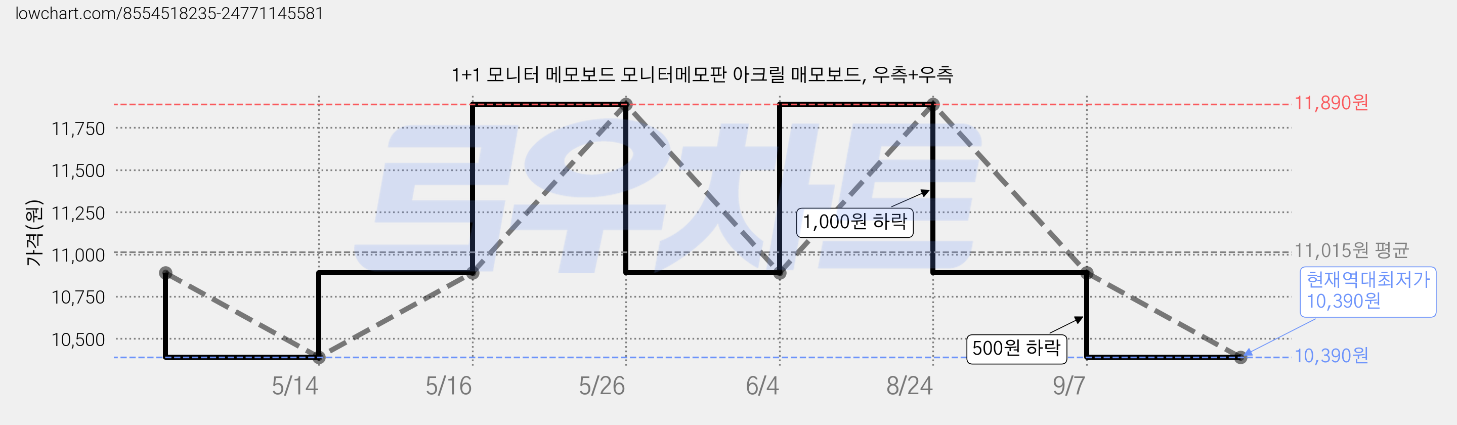 1+1 모니터 메모보드 모니터메모판 아크릴 매모보드, 우측+우측 가격 변동 차트, 현재가 10,390원, 역대최저가