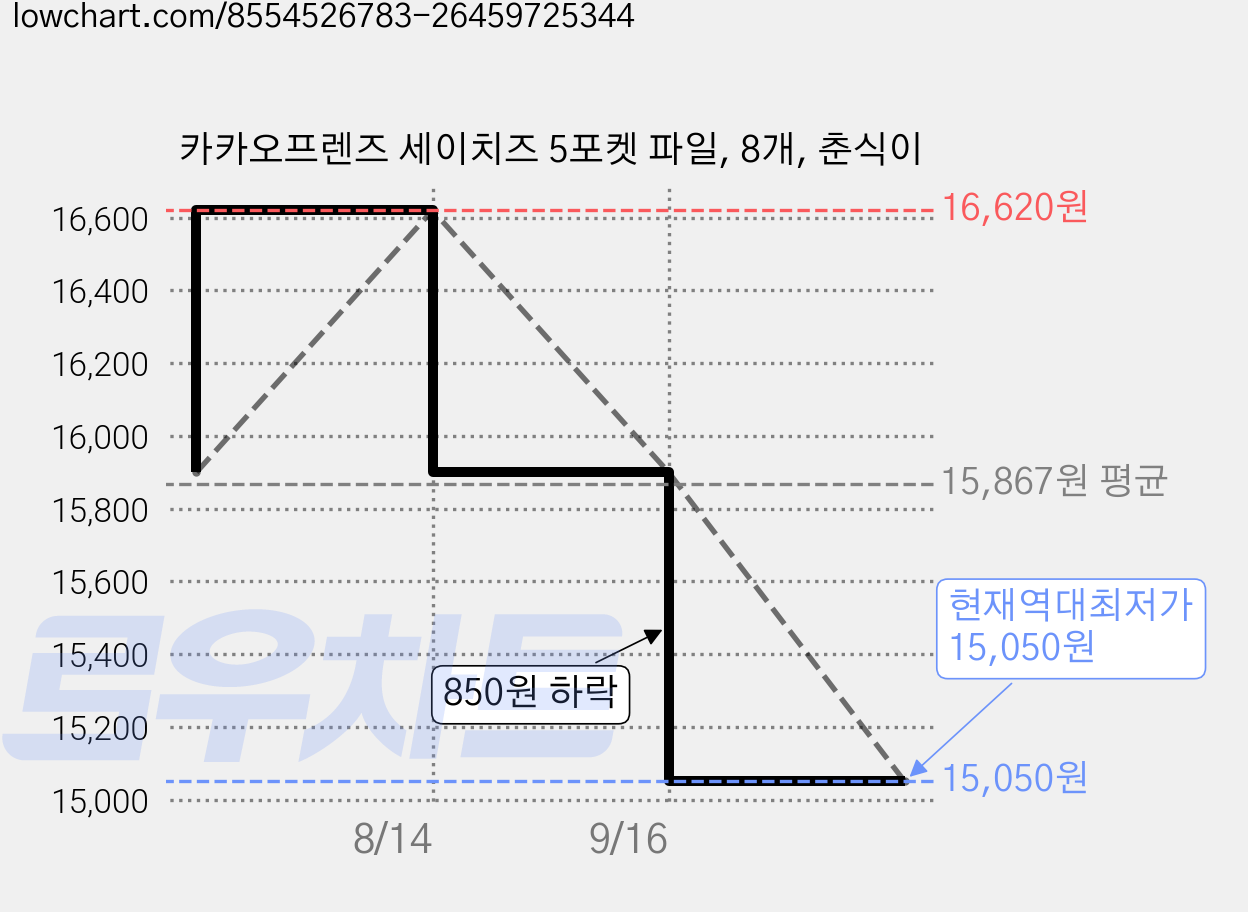 카카오프렌즈 세이치즈 5포켓 파일, 8개, 춘식이 가격 변동 차트, 현재가 15,050원, 역대최저가