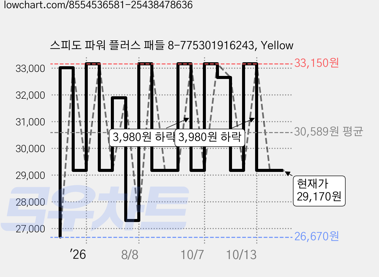 스피도 파워 플러스 패들 8-775301916243, Yellow 가격 변동 차트, 현재가 29,170원, 관측 최저가 26,670원