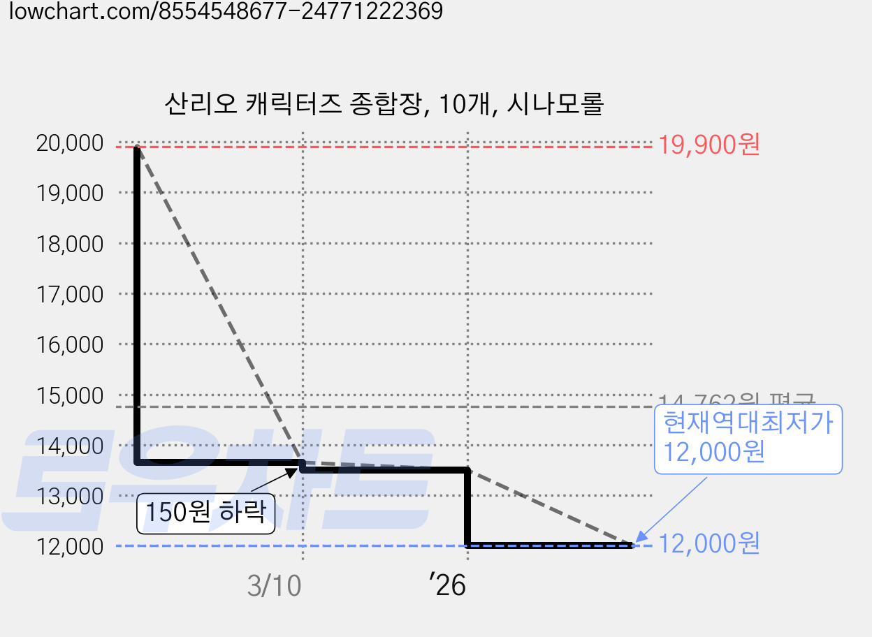 산리오 캐릭터즈 종합장, 10개, 시나모롤 가격 변동 차트, 현재가 12,000원, 역대최저가
