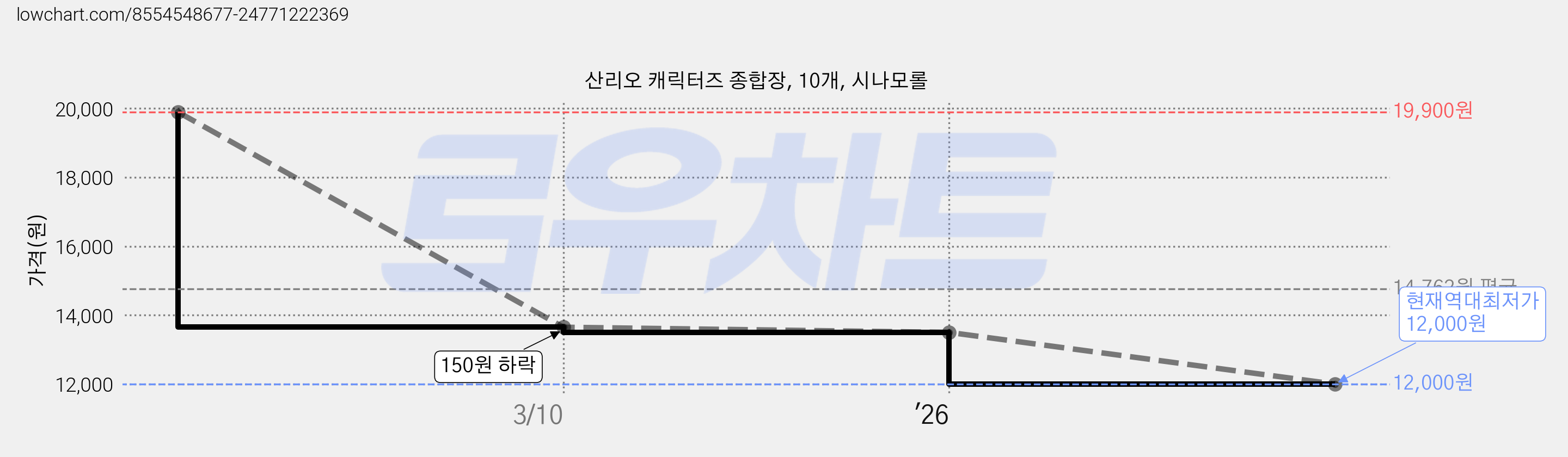 산리오 캐릭터즈 종합장, 10개, 시나모롤 가격 변동 차트, 현재가 12,000원, 역대최저가