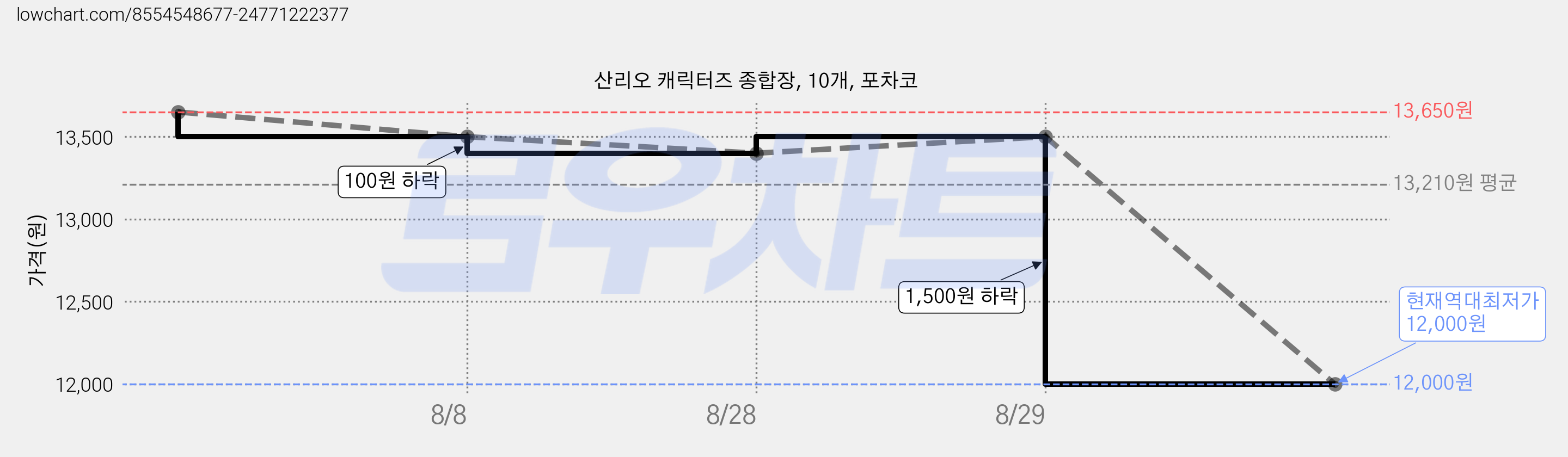 산리오 캐릭터즈 종합장, 10개, 포차코 가격 변동 차트, 현재가 12,000원, 역대최저가