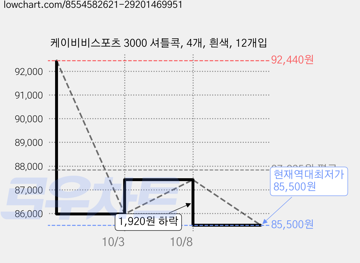 케이비비스포츠 3000 셔틀콕, 4개, 흰색, 12개입 가격 변동 차트, 현재가 85,500원, 역대최저가