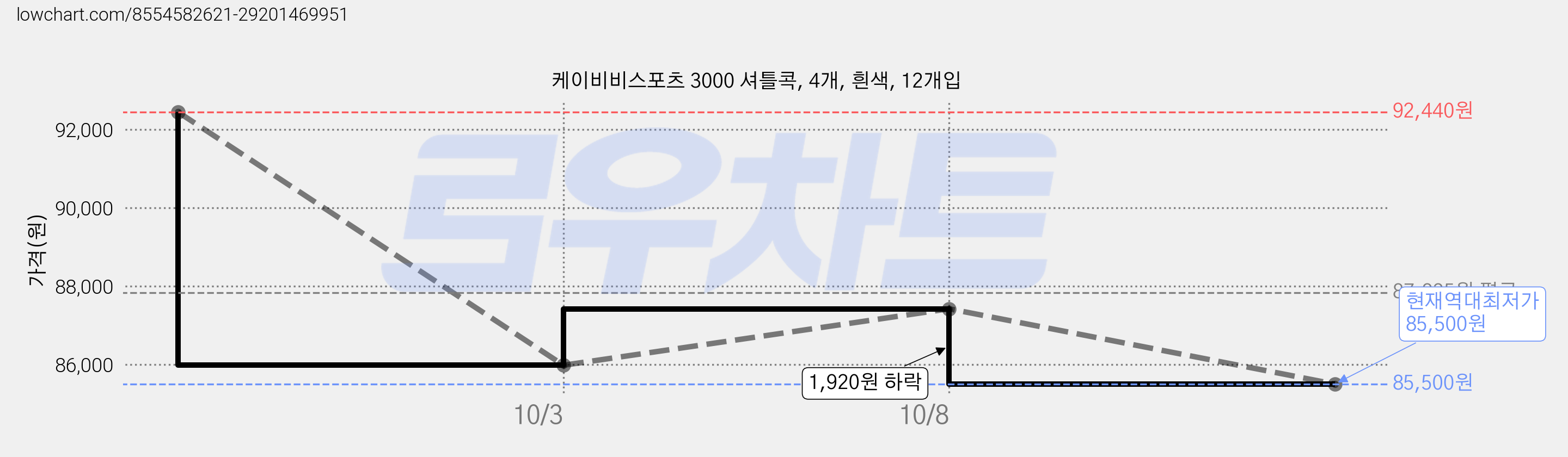 케이비비스포츠 3000 셔틀콕, 4개, 흰색, 12개입 가격 변동 차트, 현재가 85,500원, 역대최저가