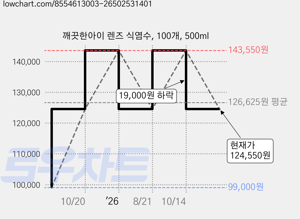 깨끗한아이 렌즈 식염수, 100개, 500ml 가격 변동 차트, 현재가 124,550원, 관측 최저가 99,000원