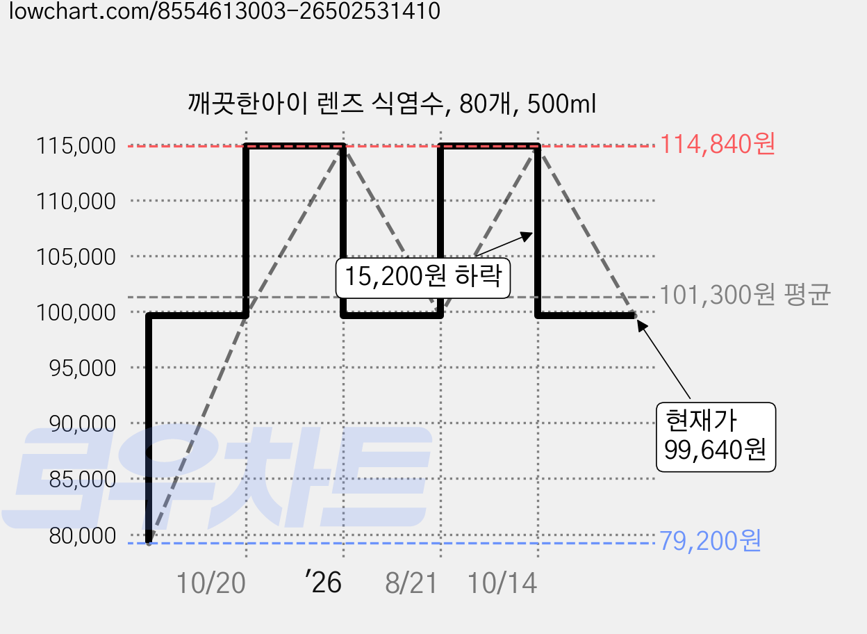 깨끗한아이 렌즈 식염수, 80개, 500ml 가격 변동 차트, 현재가 99,640원, 관측 최저가 79,200원