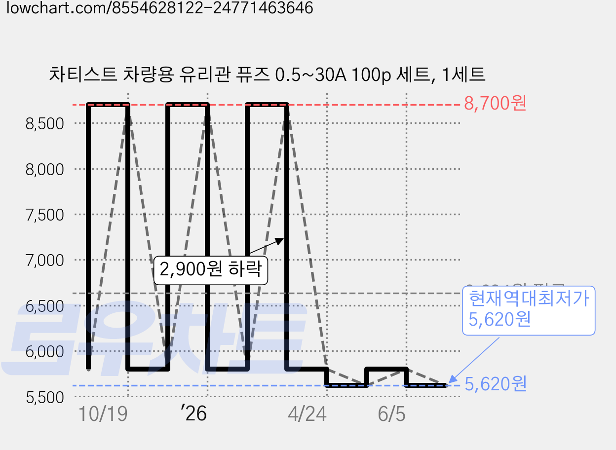 차티스트 차량용 유리관 퓨즈 0.5~30A 100p 세트, 1세트 가격 변동 차트, 현재가 5,620원, 역대최저가