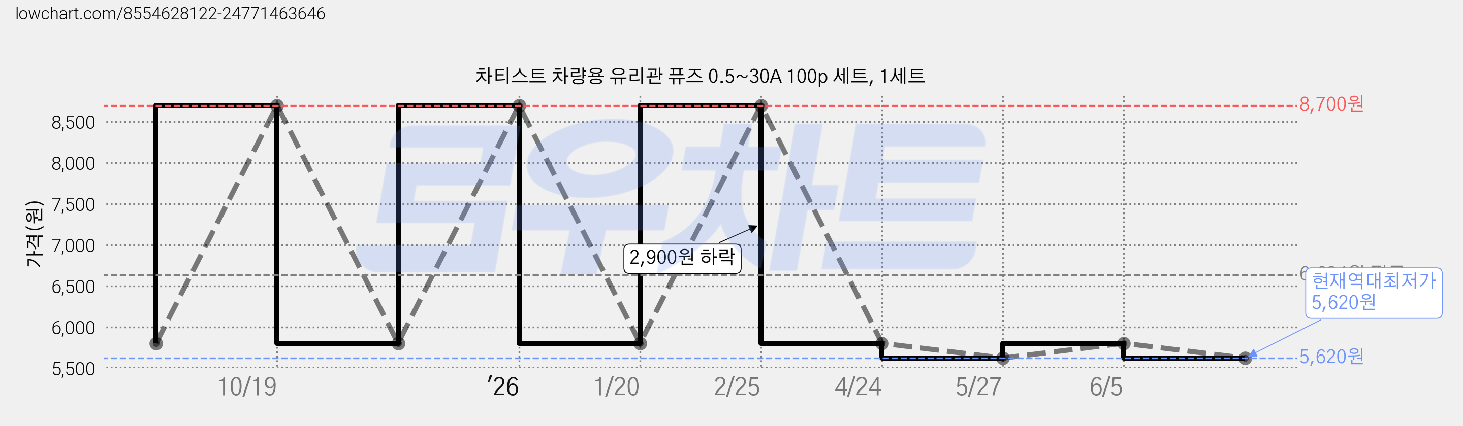 차티스트 차량용 유리관 퓨즈 0.5~30A 100p 세트, 1세트 가격 변동 차트, 현재가 5,620원, 역대최저가