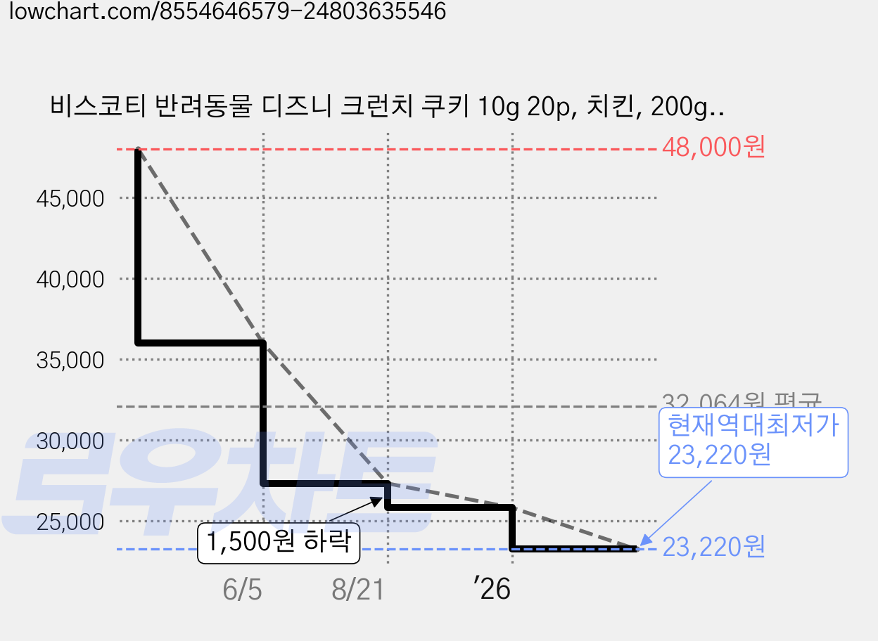 비스코티 반려동물 디즈니 크런치 쿠키 10g 20p, 치킨, 200g, 6개 가격 변동 차트, 현재가 23,220원, 역대최저가