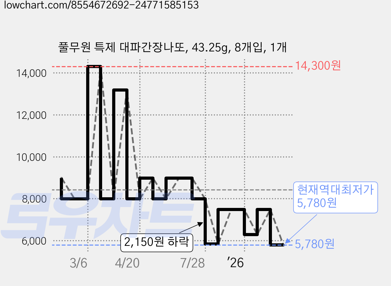 풀무원 특제 대파간장나또, 43.25g, 8개입, 1개 가격 변동 차트, 현재가 5,780원, 역대최저가