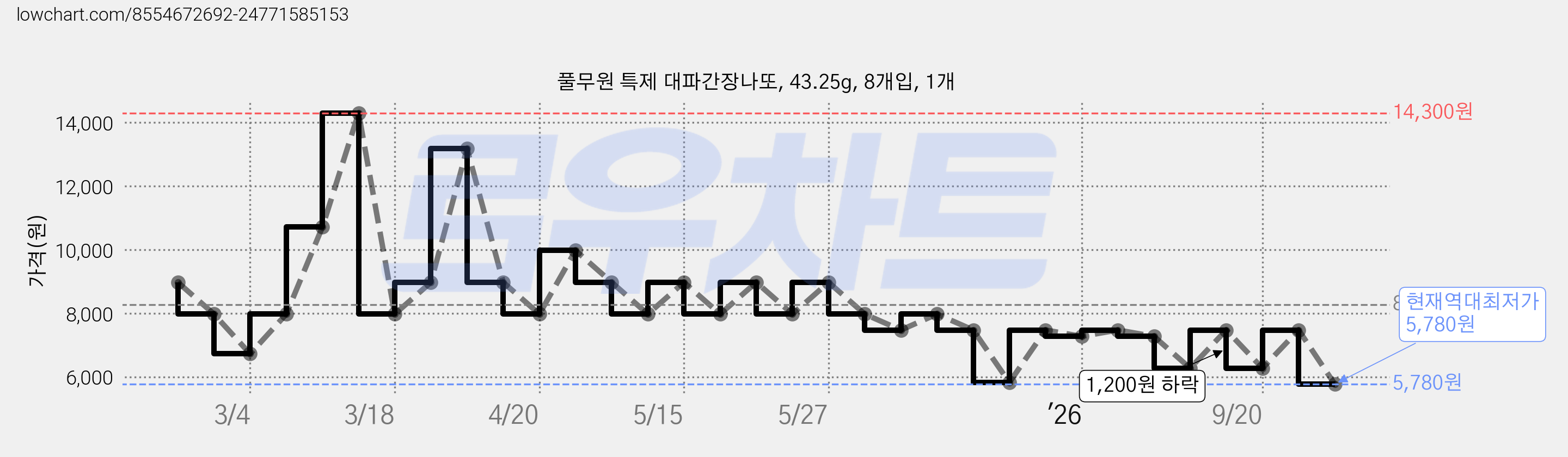 풀무원 특제 대파간장나또, 43.25g, 8개입, 1개 가격 변동 차트, 현재가 5,780원, 역대최저가