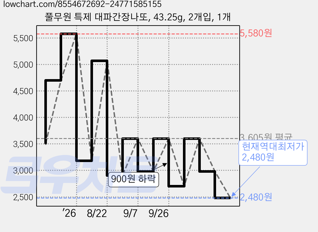 풀무원 특제 대파간장나또, 43.25g, 2개입, 1개 가격 변동 차트, 현재가 2,480원, 역대최저가
