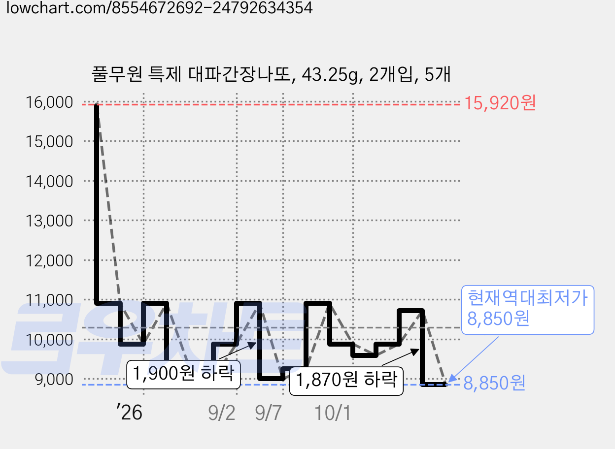 풀무원 특제 대파간장나또, 43.25g, 2개입, 5개 가격 변동 차트, 현재가 8,850원, 역대최저가