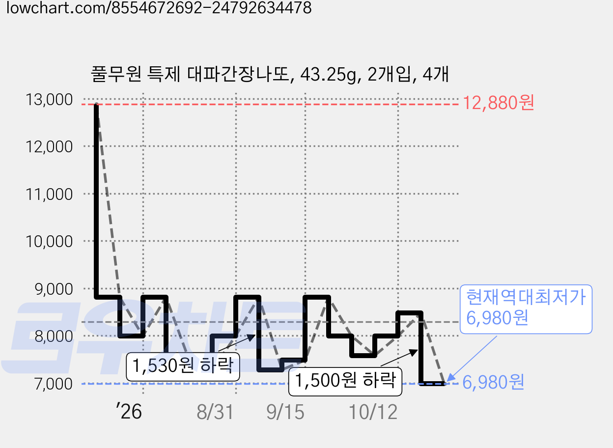 풀무원 특제 대파간장나또, 43.25g, 2개입, 4개 가격 변동 차트, 현재가 6,980원, 역대최저가