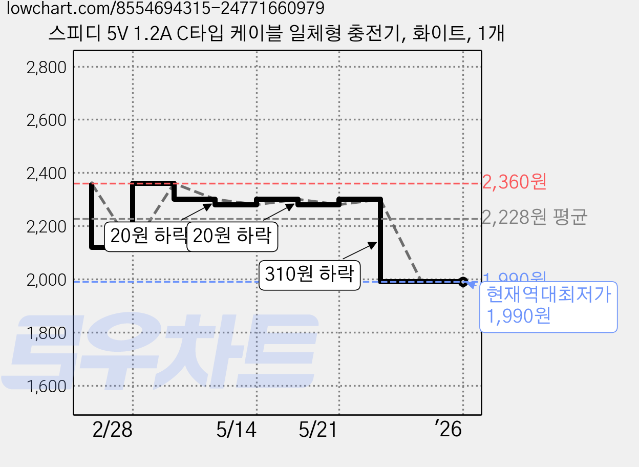 스피디 5V 1.2A C타입 케이블 일체형 충전기, 화이트, 1개 가격 변동 차트, 현재가 1,990원, 역대최저가