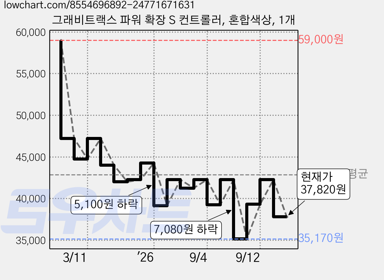 그래비트랙스 파워 확장 S 컨트롤러, 혼합색상, 1개 가격 변동 차트, 현재가 37,820원, 관측 최저가 35,170원