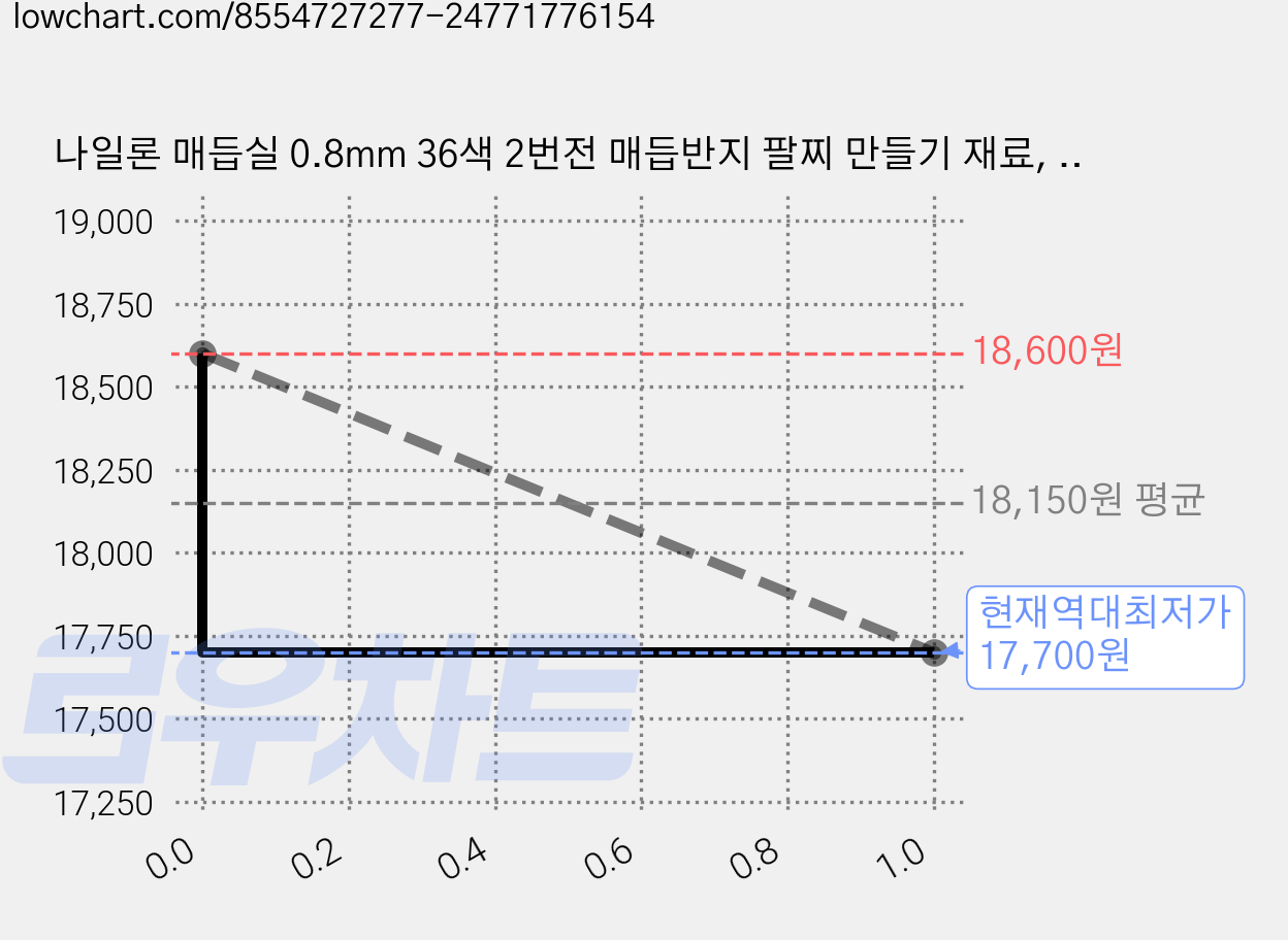 나일론 매듭실 0.8mm 36색 2번전 매듭반지 팔찌 만들기 재료, A타입, 1개 가격 변동 차트, 현재가 17,700원, 역대최저가