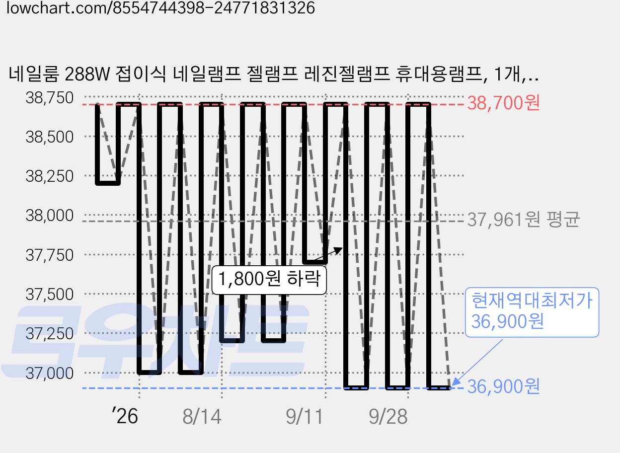 네일룸 288W 접이식 네일램프 젤램프 레진젤램프 휴대용램프, 1개, 화이트 가격 변동 차트, 현재가 36,900원, 역대최저가