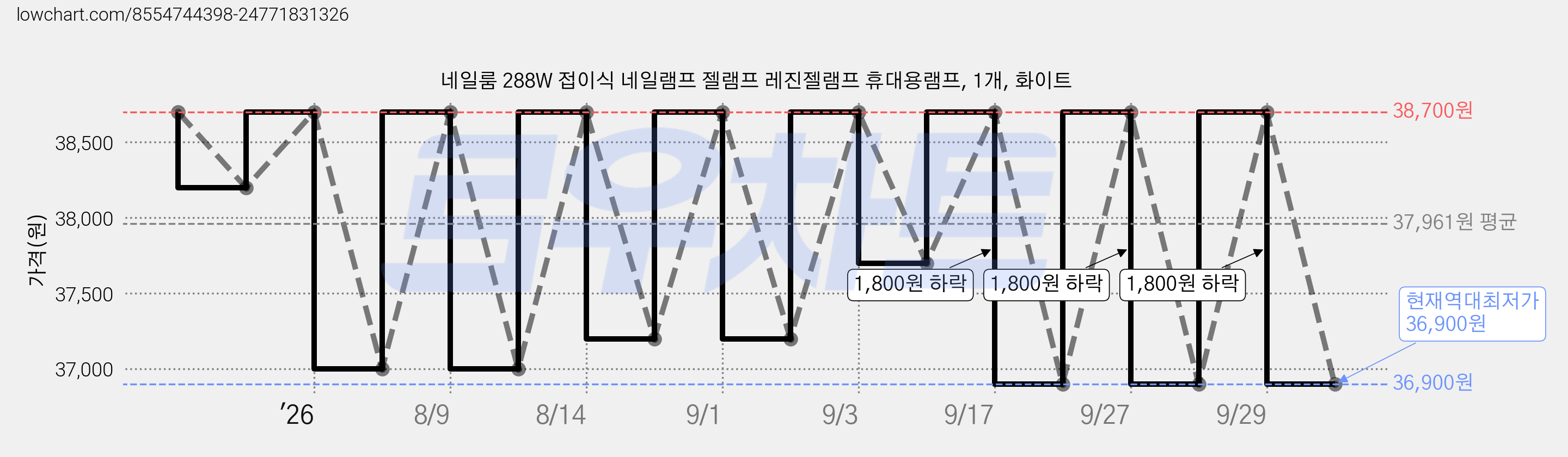 네일룸 288W 접이식 네일램프 젤램프 레진젤램프 휴대용램프, 1개, 화이트 가격 변동 차트, 현재가 36,900원, 역대최저가
