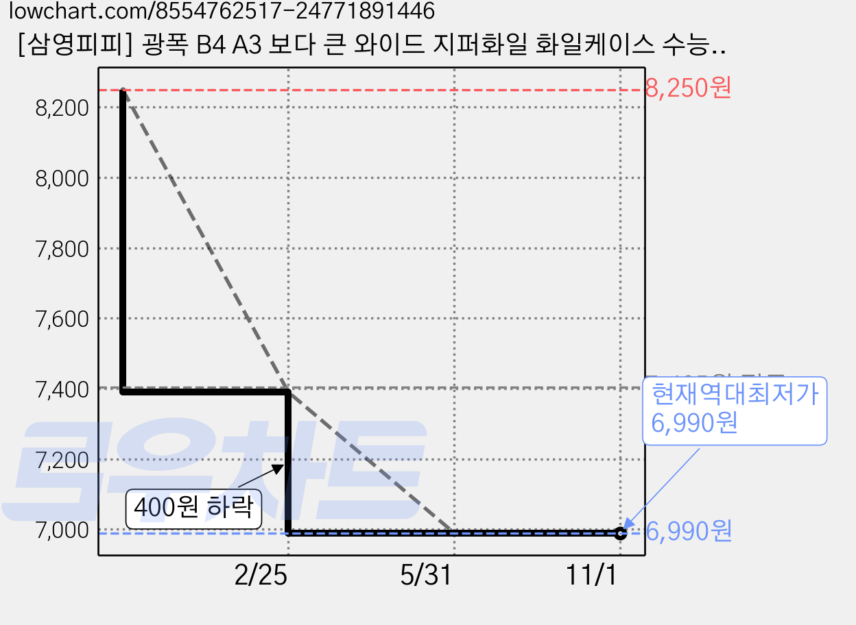 [삼영피피] 광폭 B4 A3 보다 큰 와이드 지퍼화일 화일케이스 수능 학원 가방 이중지퍼, 1개, 남색화일 가격 변동 차트, 현재가 6,990원, 역대최저가