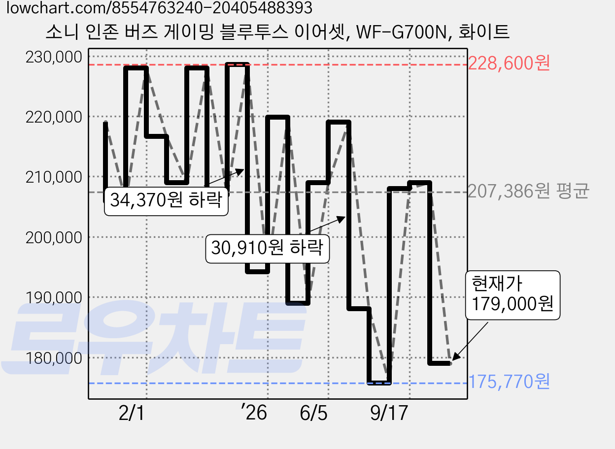 소니 인존 버즈 게이밍 블루투스 이어셋, WF-G700N, 화이트 가격 변동 차트, 현재가 179,000원, 관측 최저가 175,770원