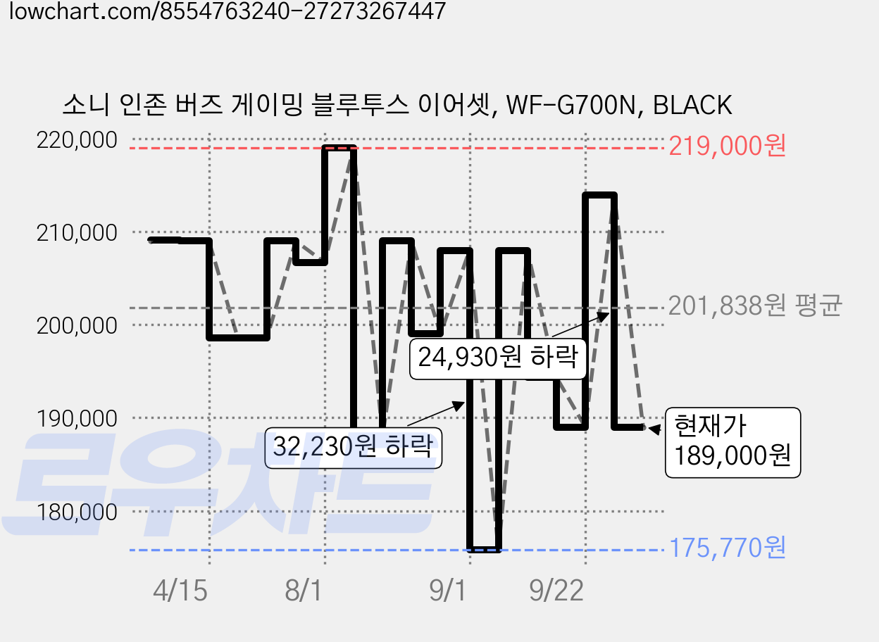 소니 인존 버즈 게이밍 블루투스 이어셋, WF-G700N, BLACK 가격 변동 차트, 현재가 189,000원, 관측 최저가 175,770원