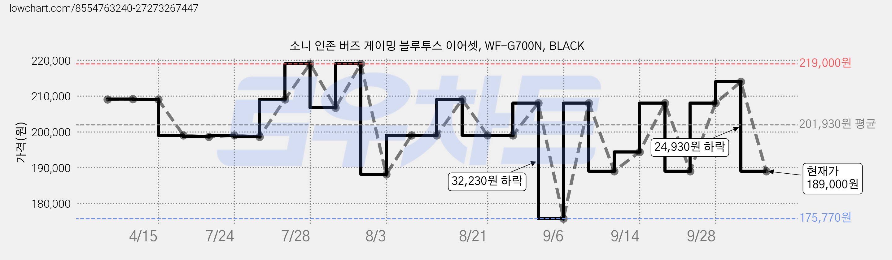 소니 인존 버즈 게이밍 블루투스 이어셋, WF-G700N, BLACK 가격 변동 차트, 현재가 189,000원, 관측 최저가 175,770원