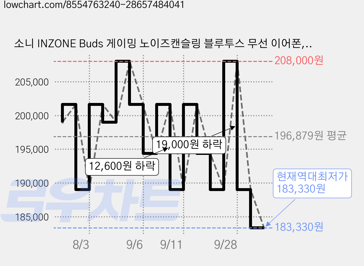 소니 INZONE Buds 게이밍 노이즈캔슬링 블루투스 무선 이어폰, WF-G700N, 글래스 퍼플 가격 변동 차트, 현재가 183,330원, 역대최저가