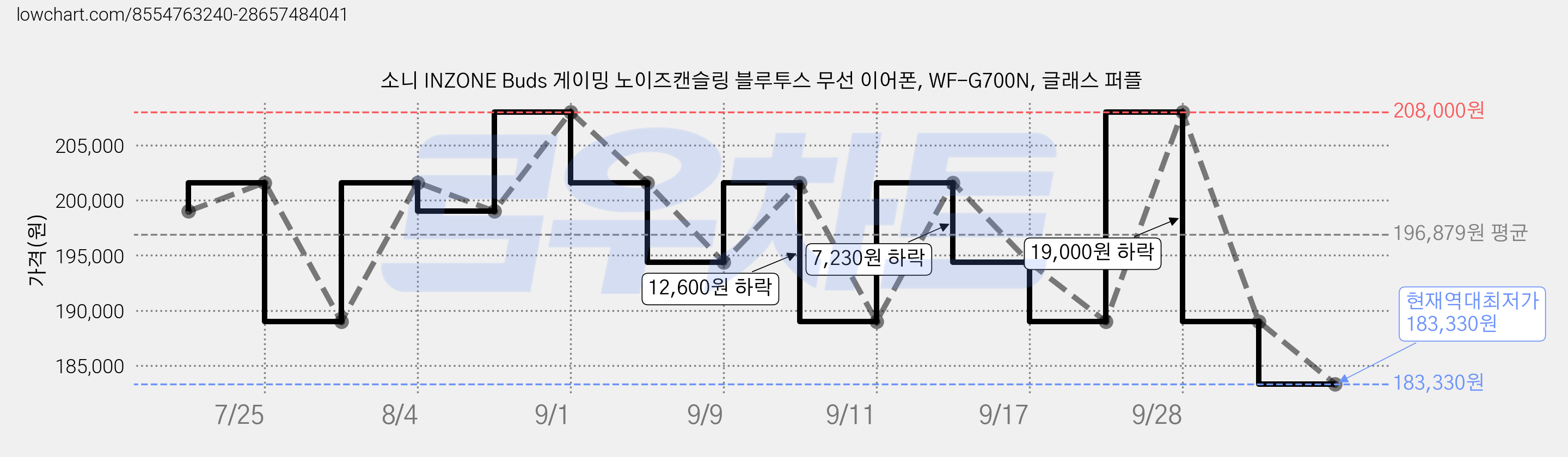 소니 INZONE Buds 게이밍 노이즈캔슬링 블루투스 무선 이어폰, WF-G700N, 글래스 퍼플 가격 변동 차트, 현재가 183,330원, 역대최저가