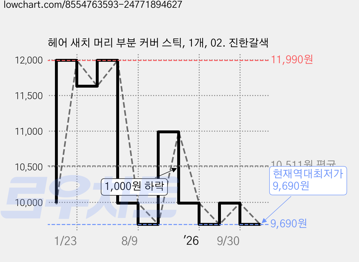 헤어 새치 머리 부분 커버 스틱, 1개, 02. 진한갈색 가격 변동 차트, 현재가 9,690원, 역대최저가