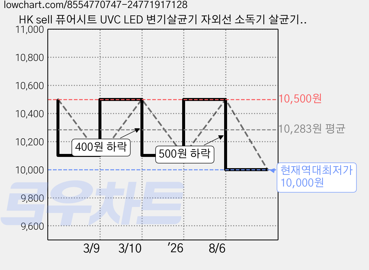 HK sell 퓨어시트 UVC LED 변기살균기 자외선 소독기 살균기 UV살균기, 화이트 가격 변동 차트, 현재가 10,000원, 역대최저가