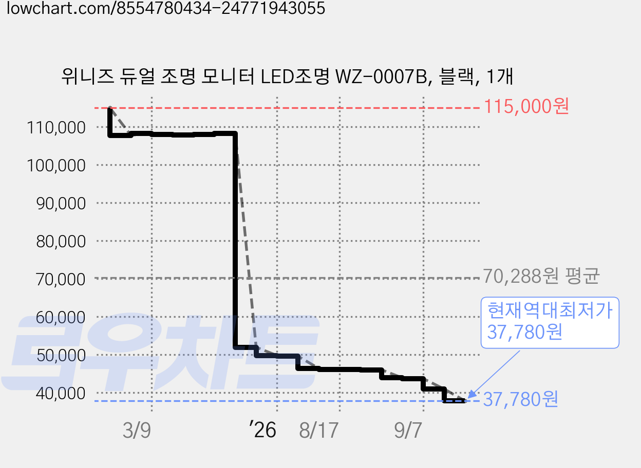 위니즈 듀얼 조명 모니터 LED조명 WZ-0007B, 블랙, 1개 가격 변동 차트, 현재가 37,780원, 역대최저가