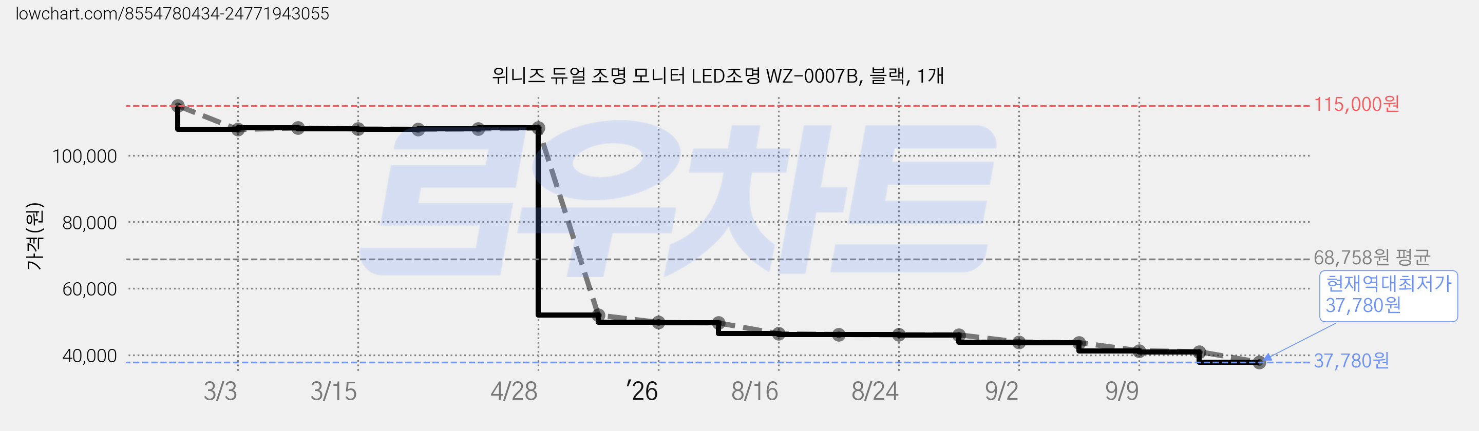 위니즈 듀얼 조명 모니터 LED조명 WZ-0007B, 블랙, 1개 가격 변동 차트, 현재가 37,780원, 역대최저가
