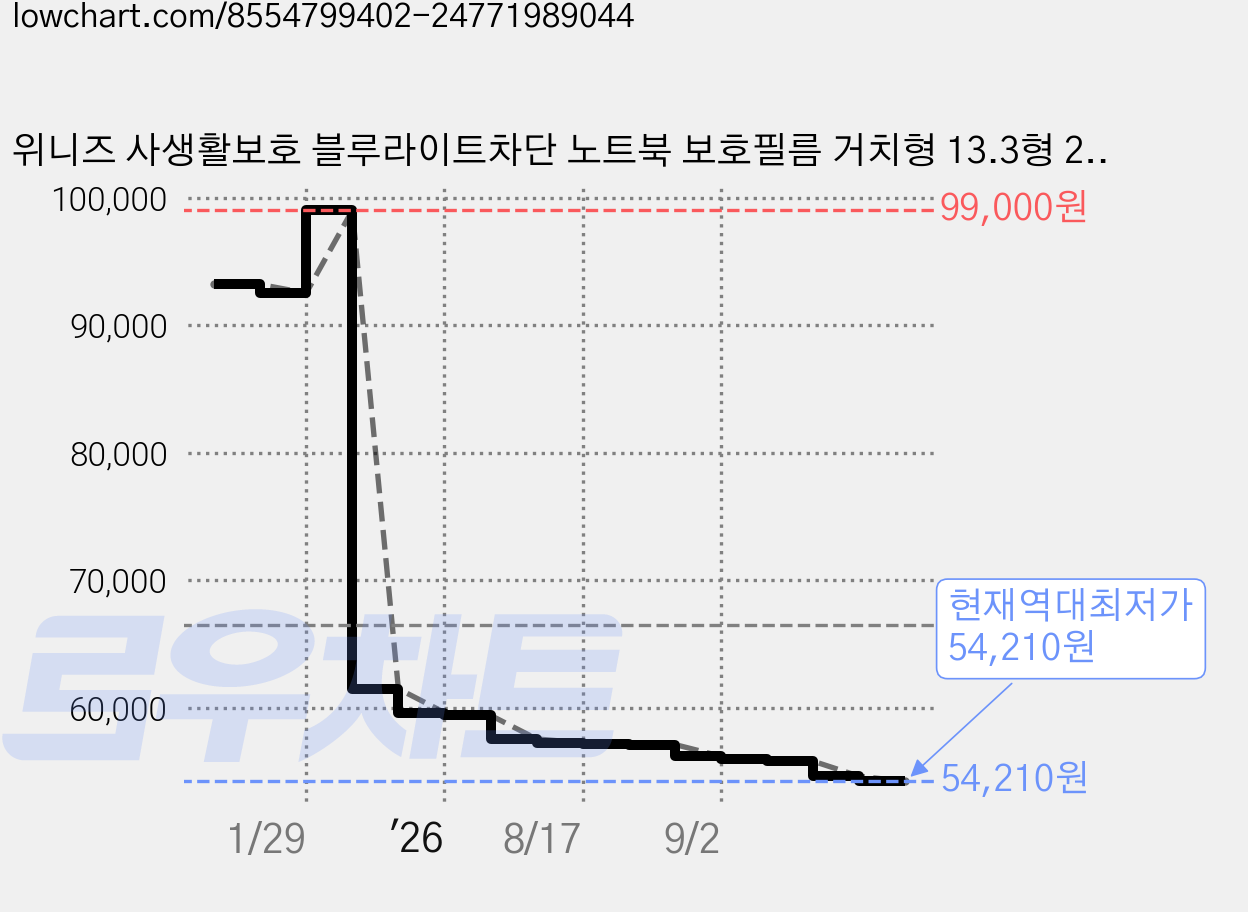 위니즈 사생활보호 블루라이트차단 노트북 보호필름 거치형 13.3형 299 x 202 mm WZ-MF024, 1개 가격 변동 차트, 현재가 54,210원, 역대최저가