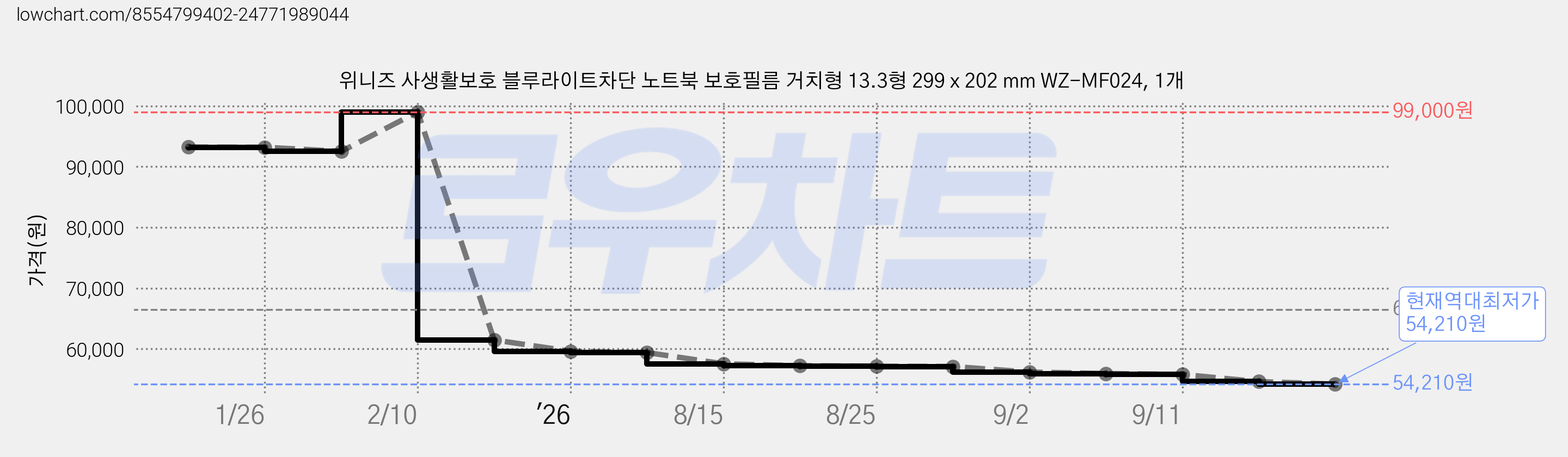 위니즈 사생활보호 블루라이트차단 노트북 보호필름 거치형 13.3형 299 x 202 mm WZ-MF024, 1개 가격 변동 차트, 현재가 54,210원, 역대최저가