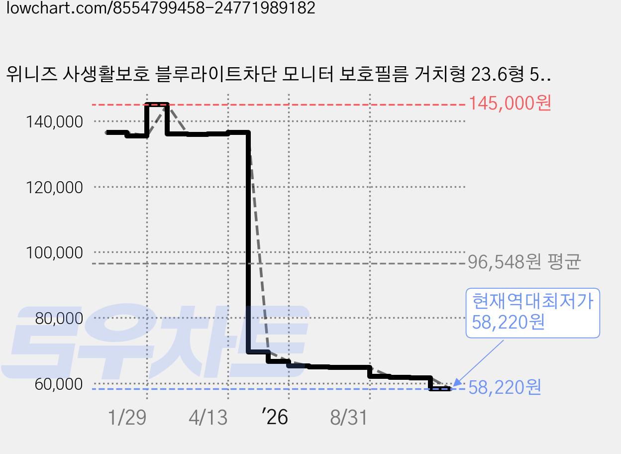 위니즈 사생활보호 블루라이트차단 모니터 보호필름 거치형 23.6형 543 x 316 mm WZ-MF036, 1개 가격 변동 차트, 현재가 58,220원, 역대최저가