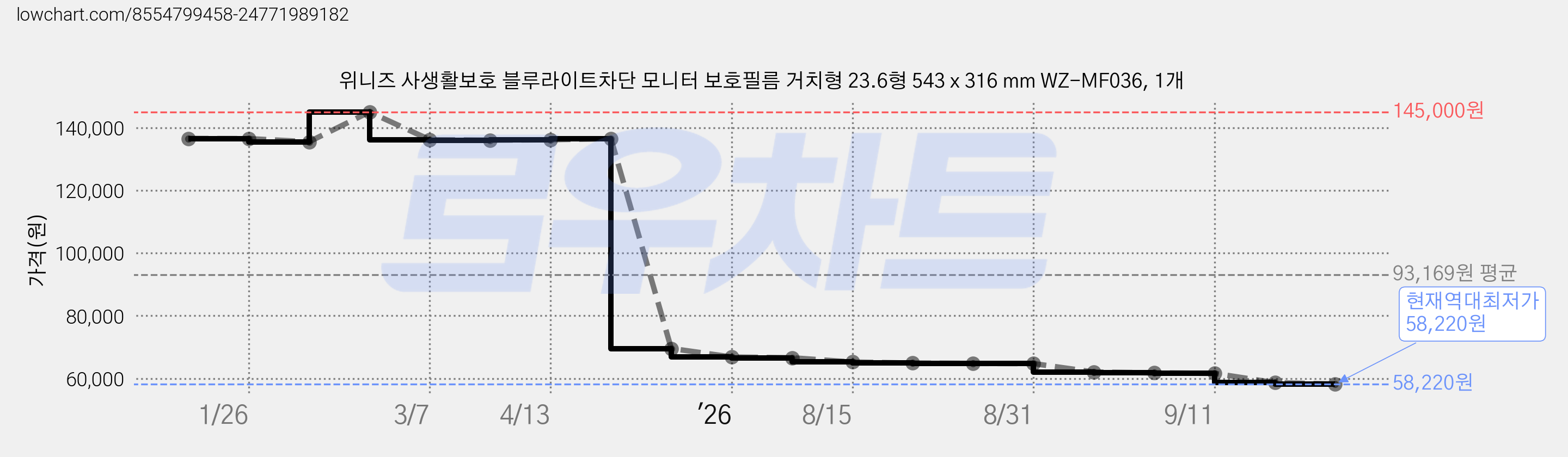 위니즈 사생활보호 블루라이트차단 모니터 보호필름 거치형 23.6형 543 x 316 mm WZ-MF036, 1개 가격 변동 차트, 현재가 58,220원, 역대최저가