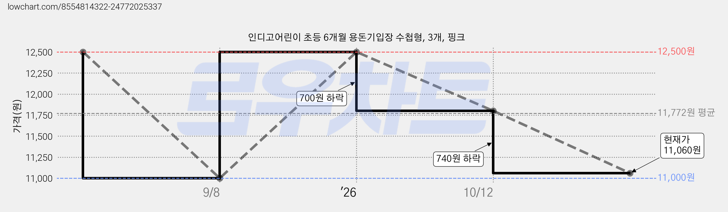 인디고어린이 초등 6개월 용돈기입장 수첩형, 3개, 핑크 가격 변동 차트, 현재가 11,060원, 관측 최저가 11,000원